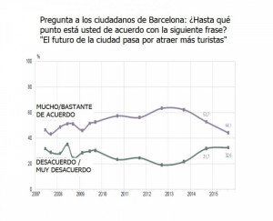Crecimiento turístico en Barcelona: 44% a favor y 32% en contra