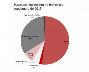 Radiografía del alojamiento en Barcelona, desde hoteles a pisos turísticos y albergues