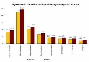El RevPar de los hoteles españoles aumenta un 14,5% en octubre