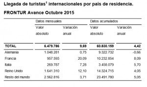 Cerca de 61 millones de turistas extranjeros visitaron España hasta octubre