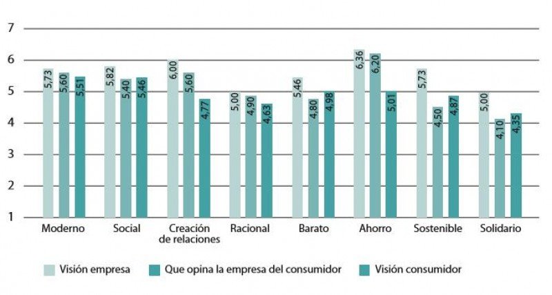 El estudio realizado en ESADE a 22 casos
de empresas de economía compartida en España y paralelamente a una muestra de consumidores compara la visión de la compañía, su opinión sobre la del consumidor y la de éste.