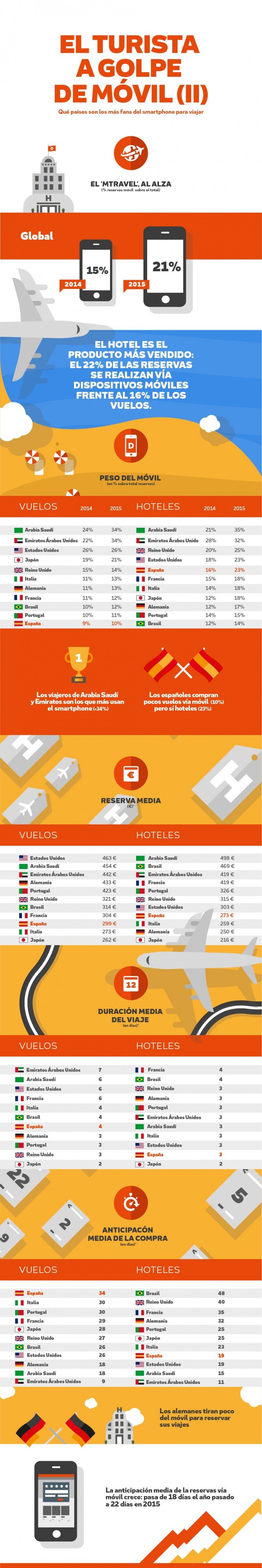 Infografía: Destinia. Datos de enero a octubre para poder comparar 2014 y 2015. Móvil = smartphone y tablet.