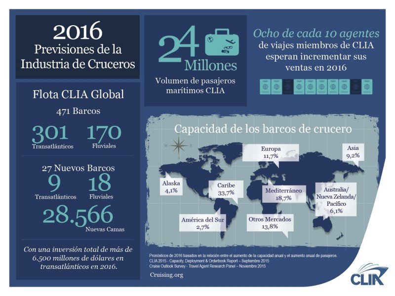 Proyecciones de CLIA para 2016. CLICK PARA AMPLIAR IMAGEN