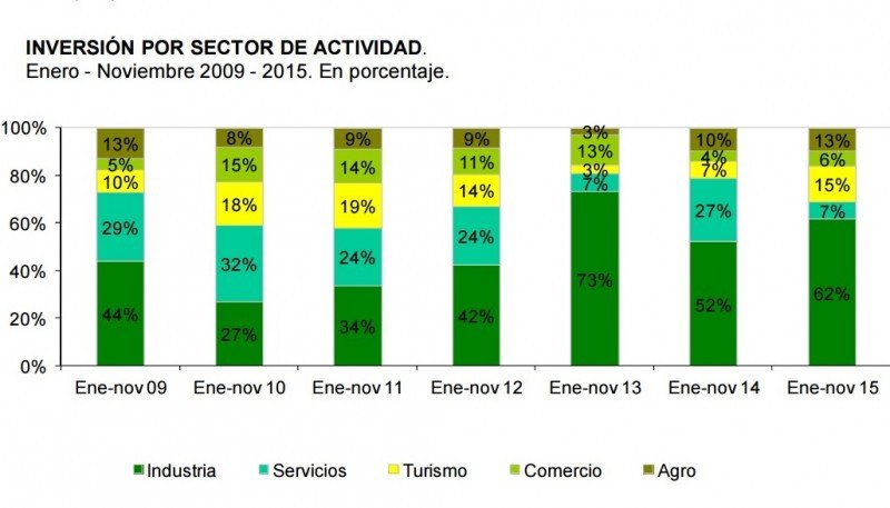 Montos de inversiones promovidas por sector 2009-2015. Fuente: UNASEP/COMAP