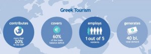 Grecia: el 60% del turismo es sol y playa