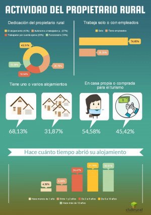 Turismo rural en España, entre el autoempleo y los ingresos extra