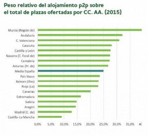 Los alojamientos P2P ya representan el 25% de la oferta total en España