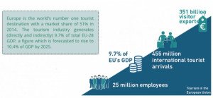 El turismo contribuirá al 9,7% del PIB en la Unión Europea