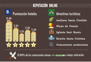 Infografía: el turismo en Lloret de Mar