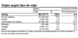 Los españoles realizaron más de 22 millones viajes por vacaciones el pasado verano