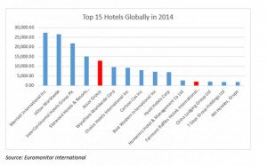 Ranking de las 15 cadenas hoteleras que más venden del mundo