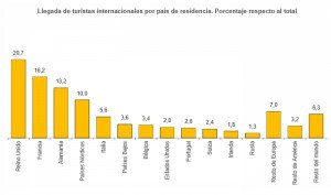 España recibió 64,6 millones de turistas extranjeros hasta noviembre