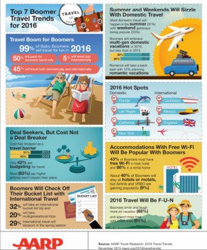 Infografía: Así viajarán los baby boomers de Estados Unidos en 2016