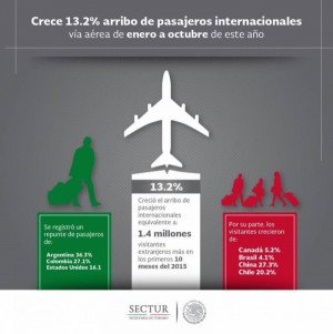 El turismo desde Argentina a México crece 36% en diez meses