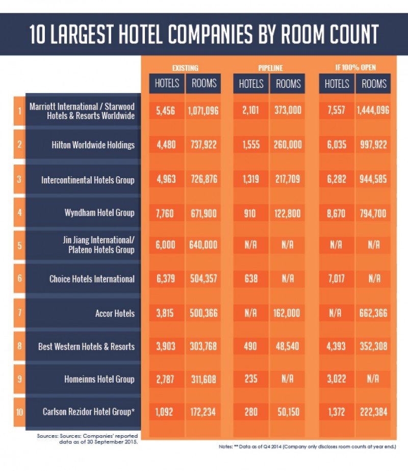 Ranking de las 10 mayores cadenas hoteleras internacionales por número de habitaciones. Fuente: HotelNewsNow.