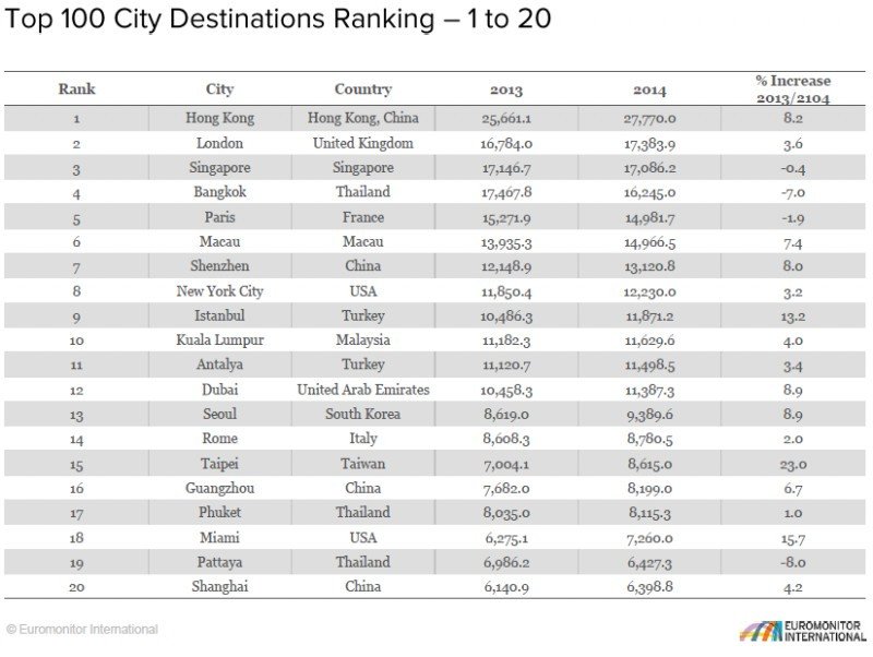 Ranking de las 100 ciudades más visitadas del mundo. CLICK PARA AMPLIAR IMAGEN