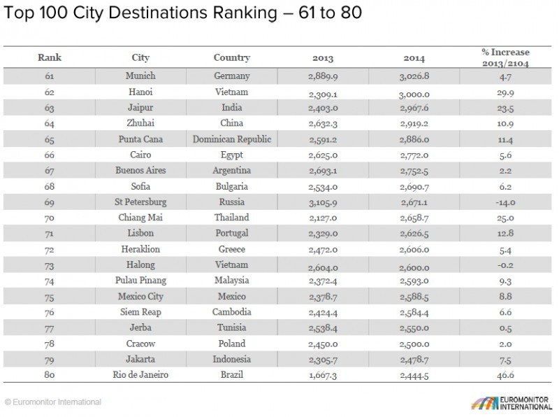 Ranking de las 100 ciudades más visitadas del mundo. CLICK PARA AMPLIAR IMAGEN