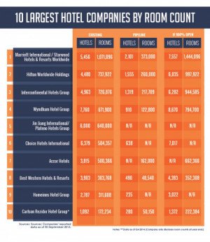 Ranking de las 10 mayores cadenas hoteleras internacionales