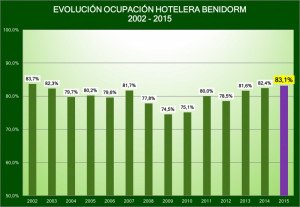 Los hoteles de Benidorm registran el mejor grado de ocupación desde 2002