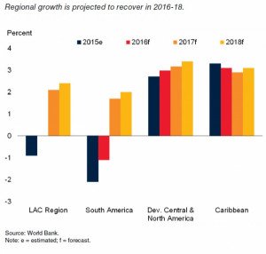 Latinoamérica se estanca en 2016 y los emergentes pierden ímpetu