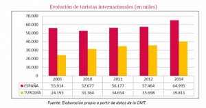 Comparativo turístico Turquía versus España en 5 infografías