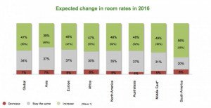 Hoteleros aumentarán sus tarifas y gestionarán la reputación online en 2016