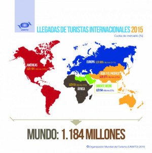 El turismo mundial crece 4,4% en 2015 y alcanza 1.184 millones de viajes