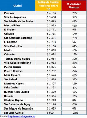 Los hoteles de Argentina aumentaron 19% sus tarifas en enero