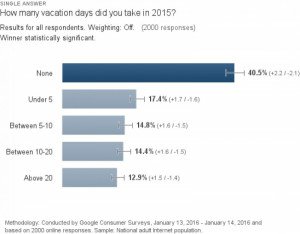 El 41% de los trabajadores de EEUU no se tomó ni un día libre en 2015