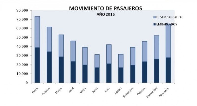 Crecen 8% los pasajeros en el puerto de Montevideo en 2015