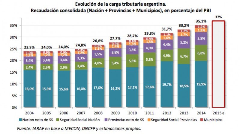Presión tributaria en Argentina se duplica en 13 años | Economía