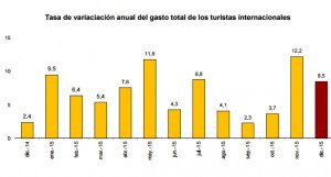 El gasto de los turistas extranjeros en España superó los 67.000 M € en 2015