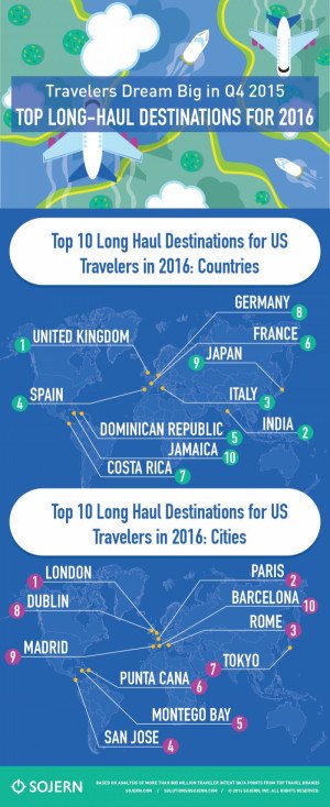 Los viajes a España, en el top 10 de EEUU