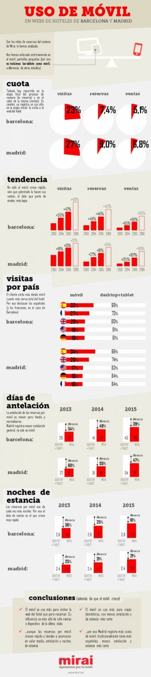 Infografía: uso del móvil para acceder a webs de hotel de Barcelona y Madrid