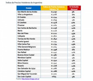 Latinoamérica aumentó tarifas hoteleras en febrero pero Argentina cayó 6%