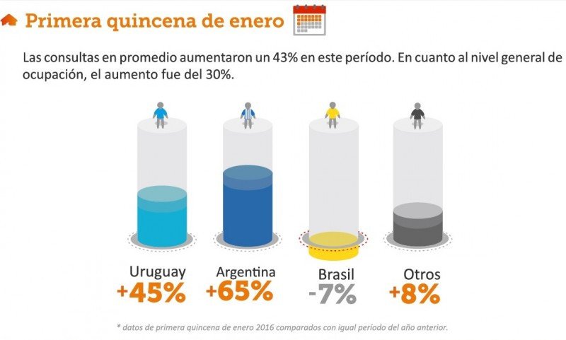 Propietarios particulares alquilaron 23% más este verano en Uruguay