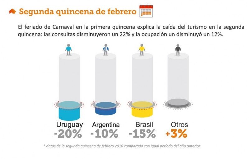 Propietarios particulares alquilaron 23% más este verano en Uruguay