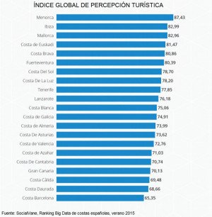 Ranking big data de costas e islas españolas