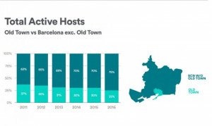 Airbnb generó un impacto económico de 740 M € en Barcelona en 2015