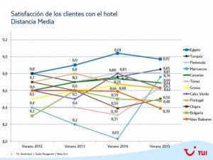 Los hoteles españoles, sobresaliente en satisfacción pero tras Egipto y Turquía