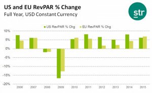 El aumento del RevPar en Europa supera al de EEUU por primera vez desde 2010