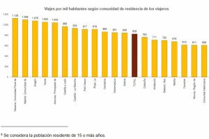Más del 90% de los españoles opta por el mercado nacional como destino de sus viajes
