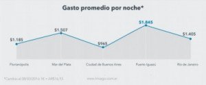 Turistas argentinos pagarán 27% menos en hoteles esta Semana Santa