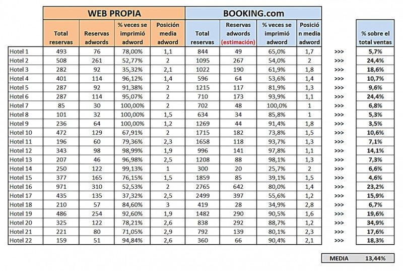 Tabla comparativa con los resultados obtenidos por Mirai en su análisis de los Adwords del propio hotel y los de Booking.com con la marca del establecimiento. HACER CLICK PARA AMPLIAR.