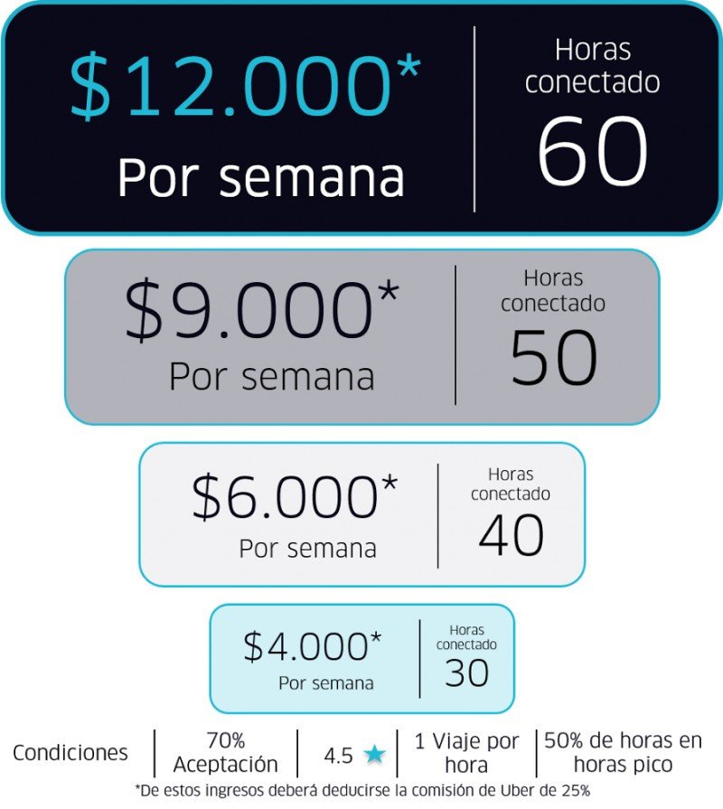 Uber revela incentivos de lanzamiento en Argentina: US$ 822 a la semana
