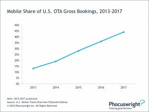 Las reservas móviles alcanzarán el 40% para las OTA en 2017
