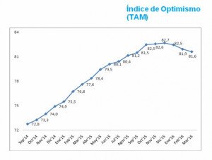 Los consumidores españoles moderan su optimismo