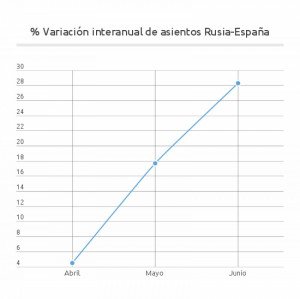 Rusia reserva un 28% más de plazas con destino a España