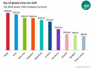 Los hoteles de Dubai se mantienen como los más caros del mundo
