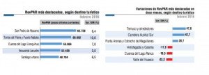 Crece 5,6% el RevPar en Chile durante febrero